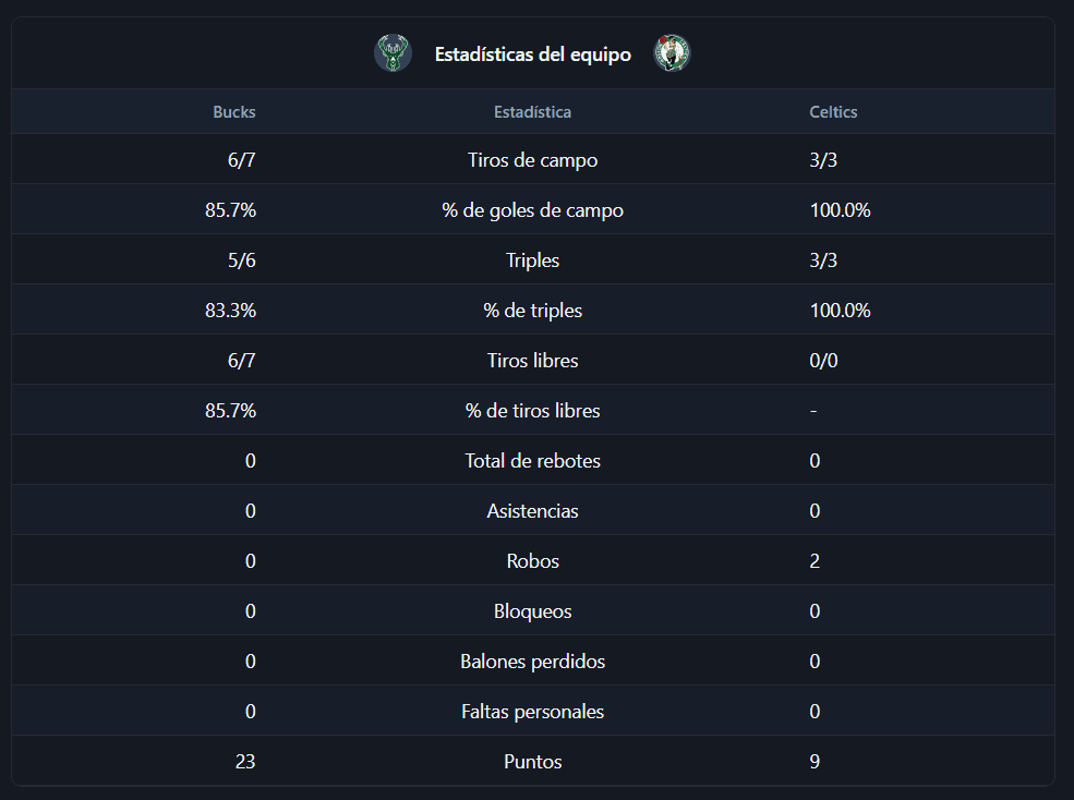 Estadísticas en vivo: tabla de equipo con puntos, rebotes, asistencias